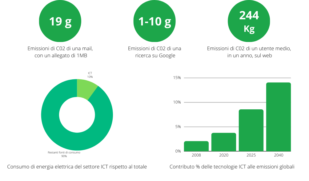 informatica e impatto ambientale